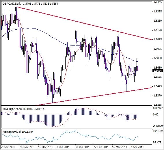 GBP-CAD Analysis, April 18, 2011 GBP-CAD Analysis, April 18, 2011